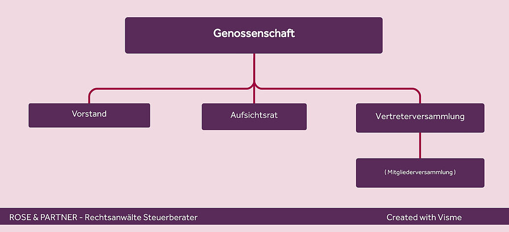 Vertreterversammlung der Genossenschaft