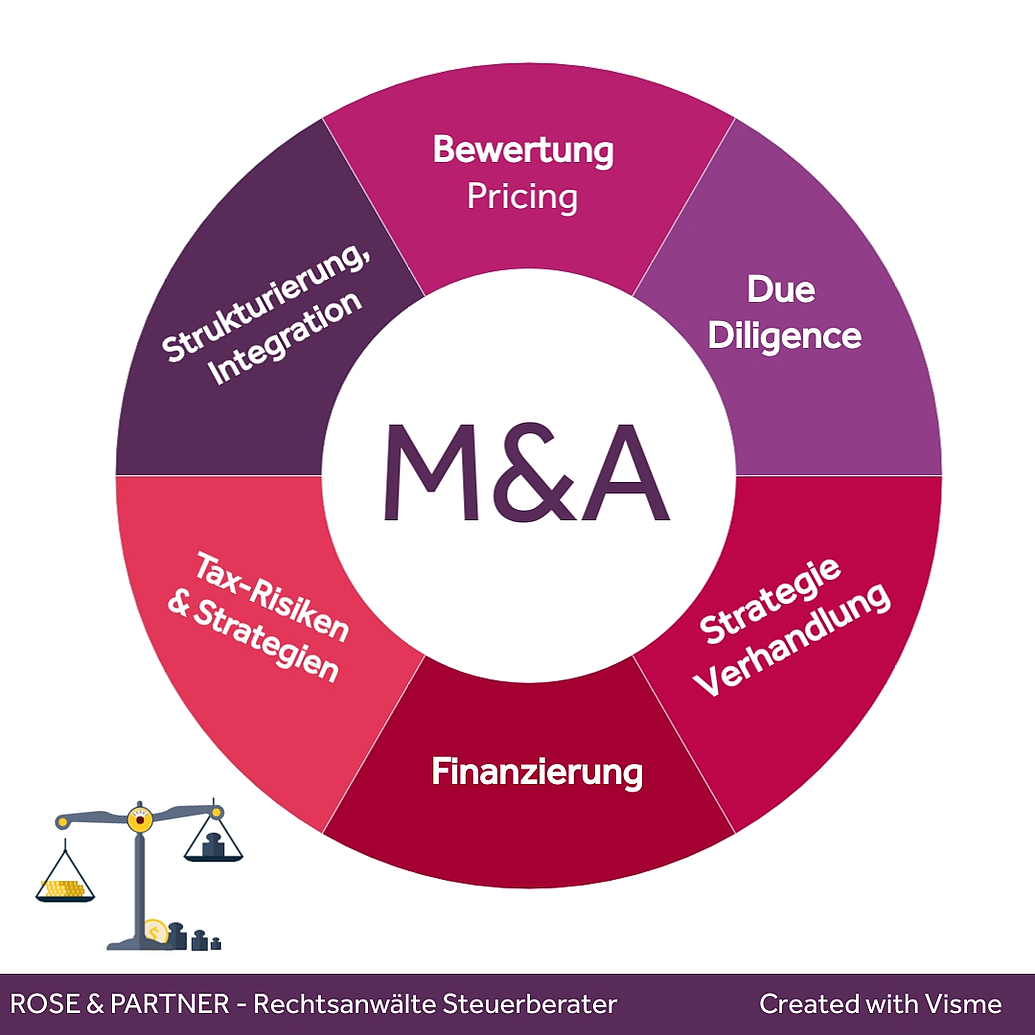 M&A Unternehmenskauf Firmenkauf