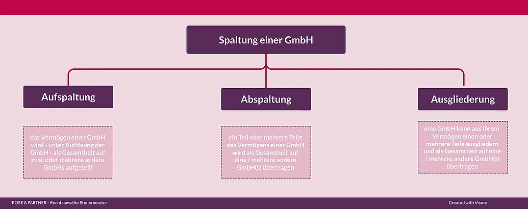 Spaltung einer GmbH Formen der Spaltung einer GmbH - Aufspaltung, Abspaltung, Ausgliederung