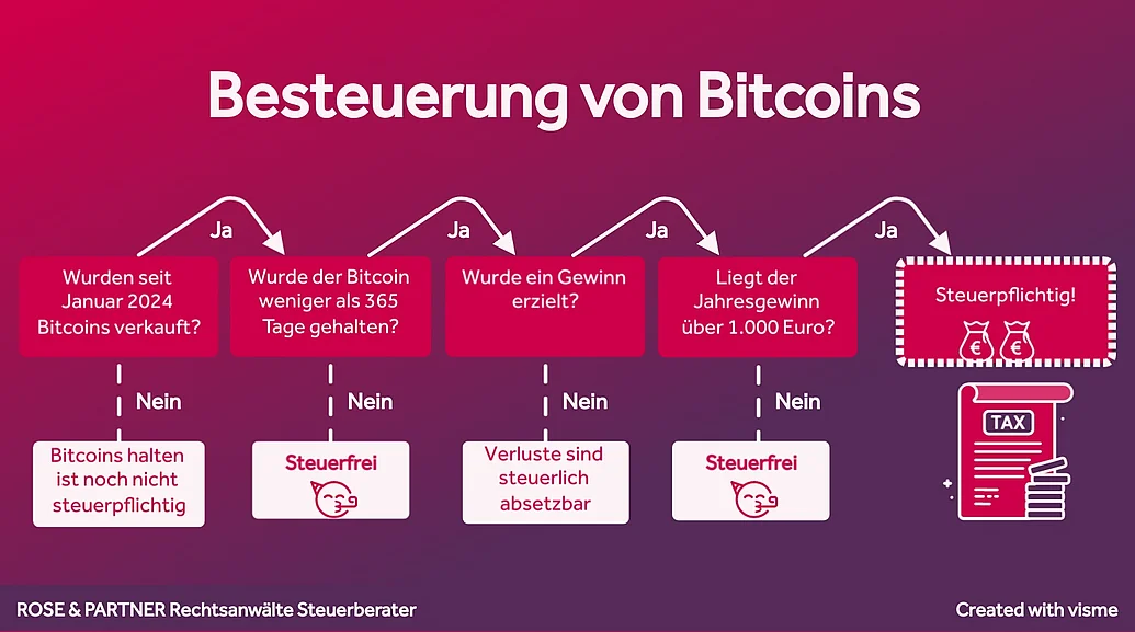 Wann ist Bitcoin Verkauf steuerpflichtig? Bitcoin Steuern