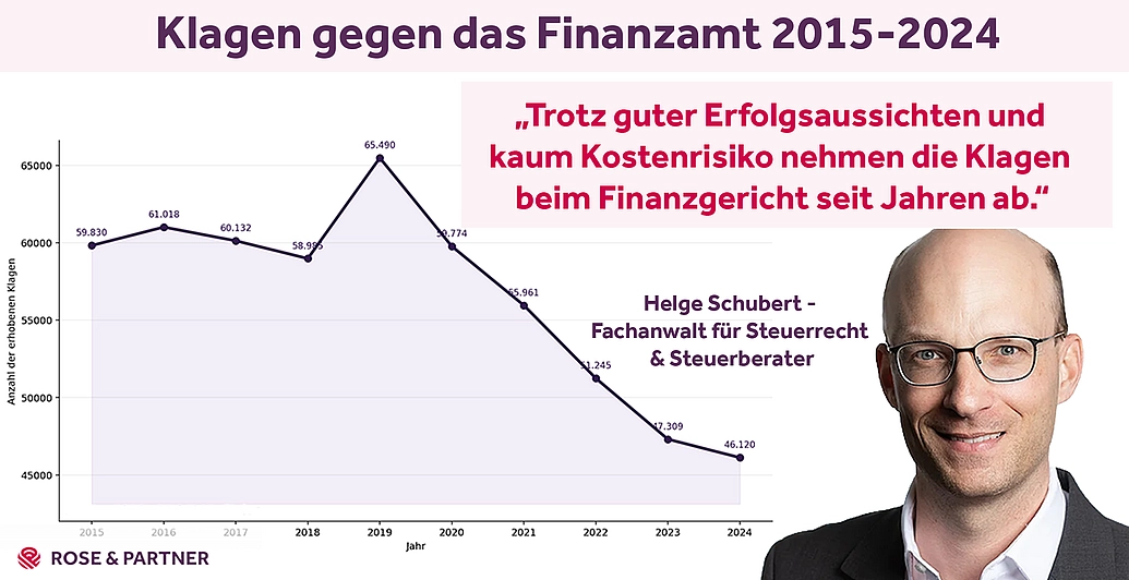 Klage gegen Steuerbescheid Schaubild Klagen Finanzamt
