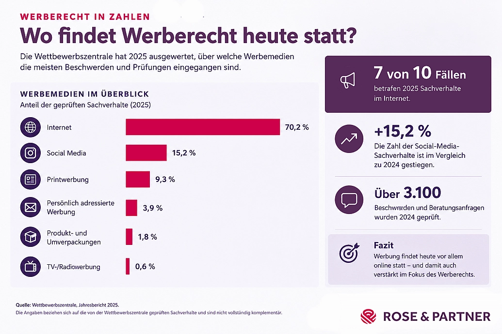 Werberecht findet immer mehr im Internet und auf Social Media statt