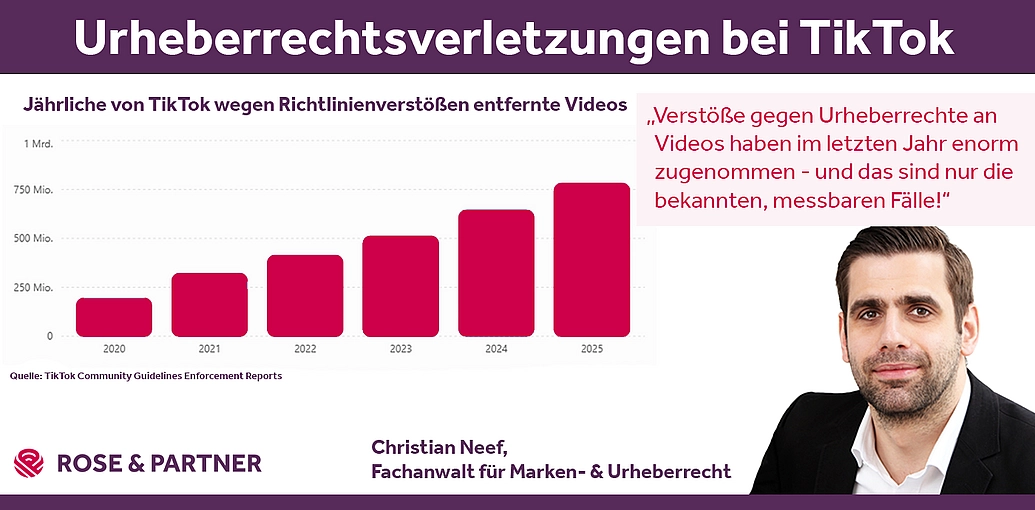 Urheberrechtsverletzungen auf Social Media nehmen zu, sagt Anwalt