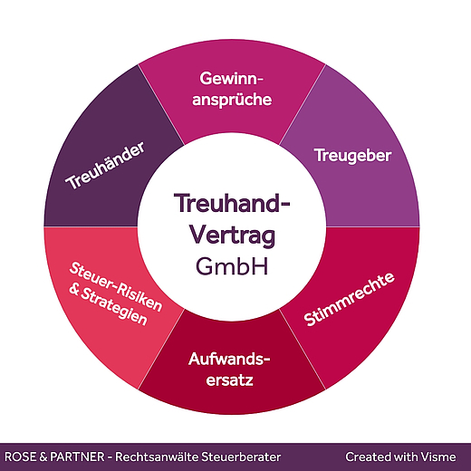 Treuhandvertrag GmbH