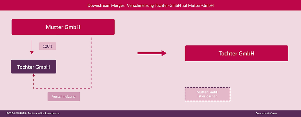 Beispiel einer Verschmelzung - hier die Verschmelzung einer Mutter-GmbH auf eine Tochter-GmbH