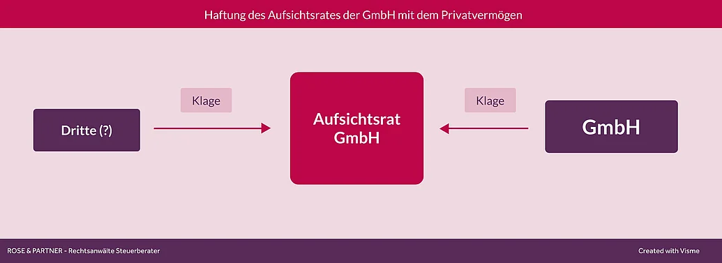 GmbH - Haftung Mitglieder des Aufsichtsrats Haftung des Aufsichtsrats in der GmbH gegenüber GmbH und Dritte