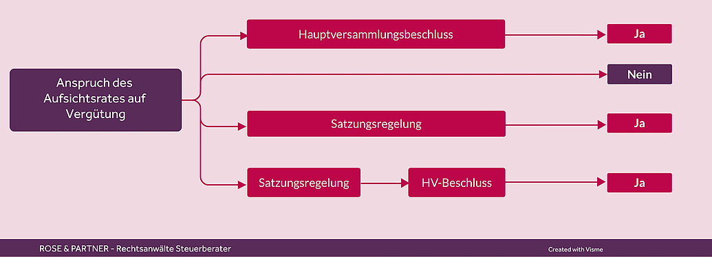 Anspruch des Aufsichtsrates auf Gehalt und Vergütung durch Hauptversammlung und / oder Regelung in Satzung