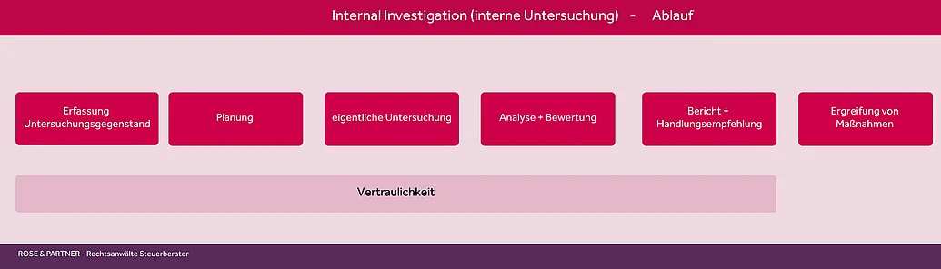 Internal Investigation (unternehmensinterne Ermittlungen) Ablauf Darstellung des Ablaufs einer Internal Investigation (interne Untersuchung in einem Unternahmen AG GmbH)