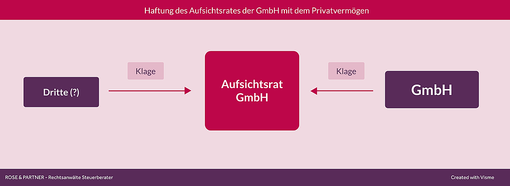 Haftung des Aufsichtsrats in der GmbH gegenüber GmbH und Dritte