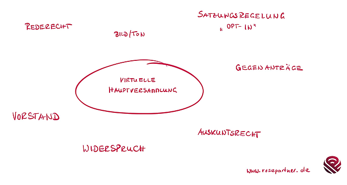 Virtuelle Hauptversammlung in der AG