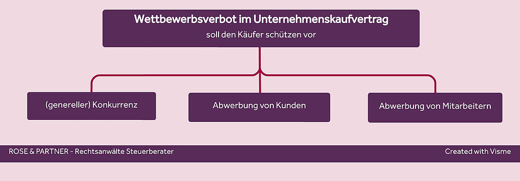 Wettbewerbsverbot beim Unternehmenskauf Schutzrichtung