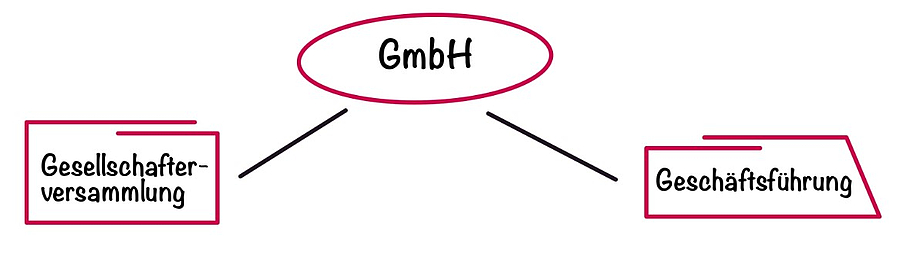 GmbH-Gesellschafterversammlung, Einberufung, Einladung, Beschlussfähigkeit