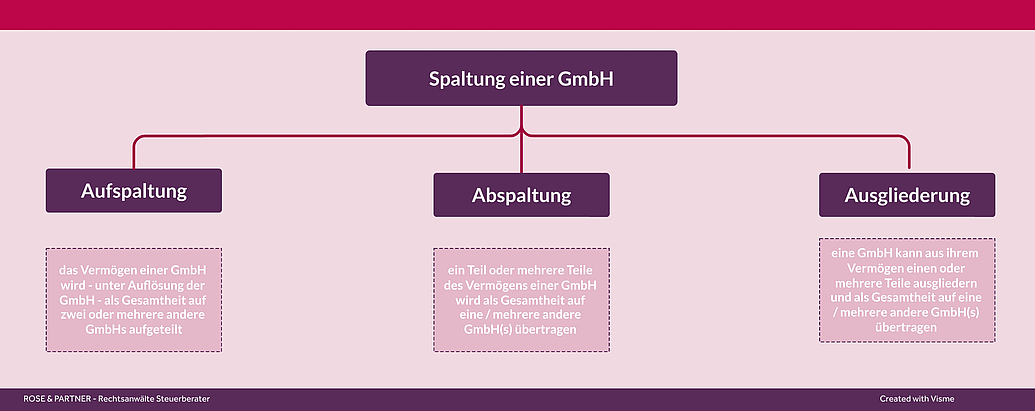 Formen der Spaltung einer GmbH - Aufspaltung, Abspaltung, Ausgliederung