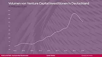 Venture Capital Venture Capital in Deuschland
