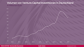 Venture Capital in Deuschland