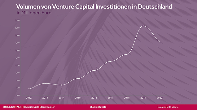 Venture Capital in Deuschland