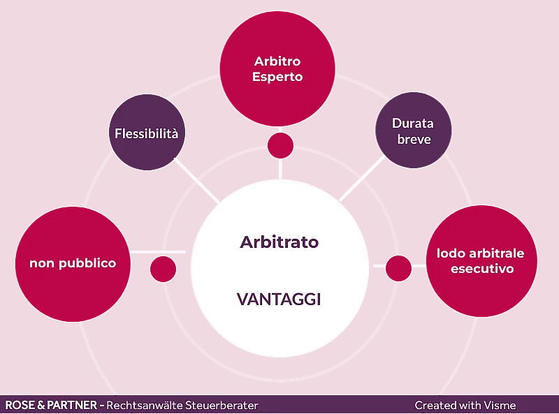 I procedimenti arbitrali 