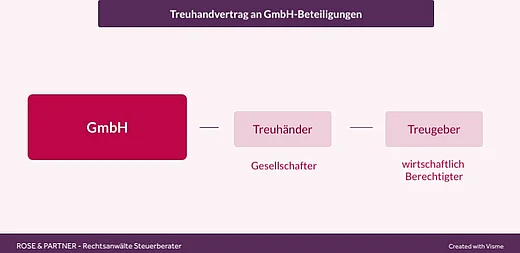 Treuhand-GmbH
