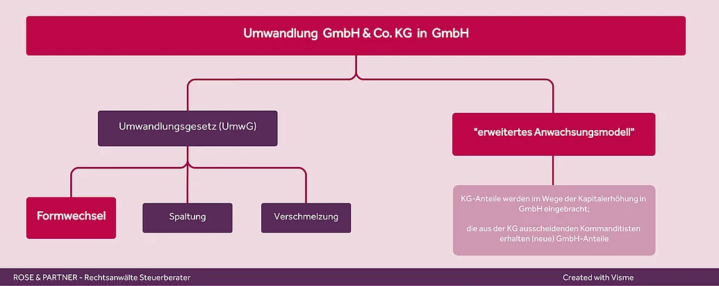 Umwandlung GmbH & Co KG in GmbH - Anwachsung, Formwechsel Umwandlung GmbH & Co KG nach Umwandlungsgesetz und Anwachsung
