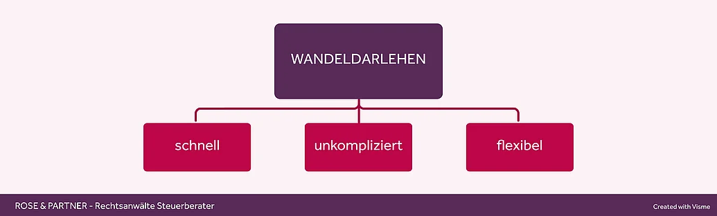 Wandeldarlehen Convertible Loan Startup Wandeldarlehen sind eine interessante Finanzierungsmöglichkeit für Startup-Unternehmen