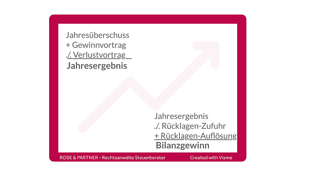 Zusammensetzung des Bilanzgewinns und Jahresüberschusses