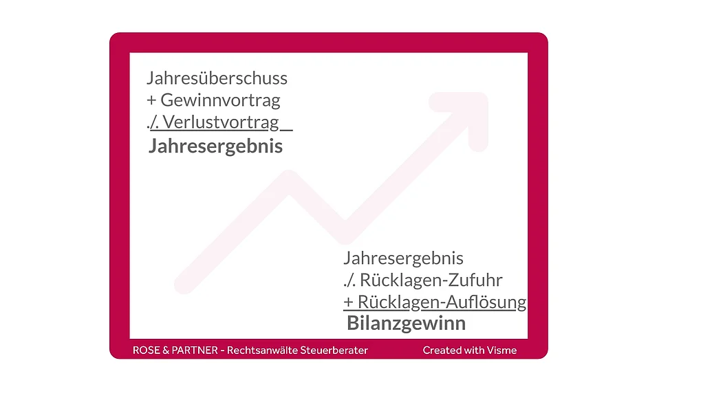 Jahresüberschuss Bilanzgewinn Zusammensetzung des Bilanzgewinns und Jahresüberschusses