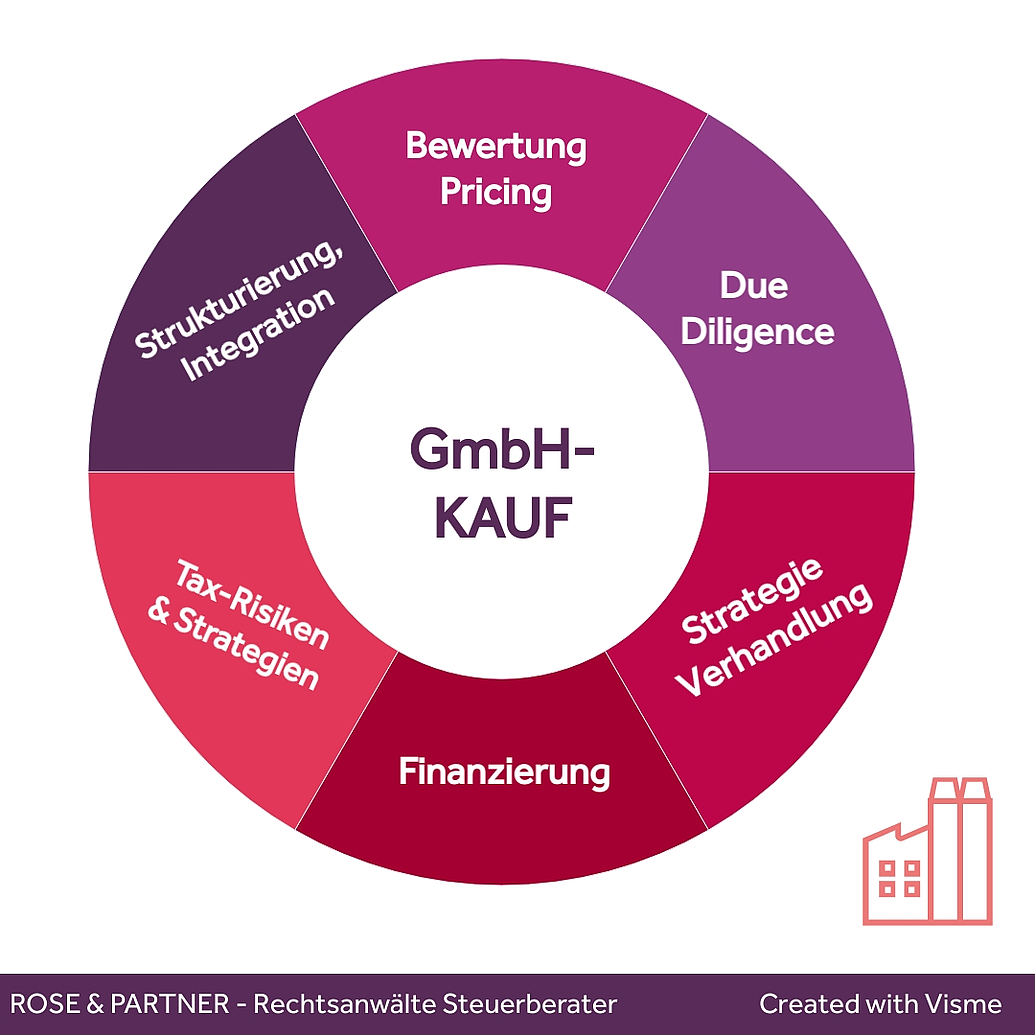 GmbH-Kauf Themen beim Kauf einer GmbH