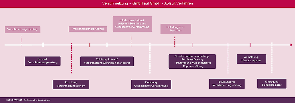 Wie läuft die Verschmelzung einer GmbH ab.