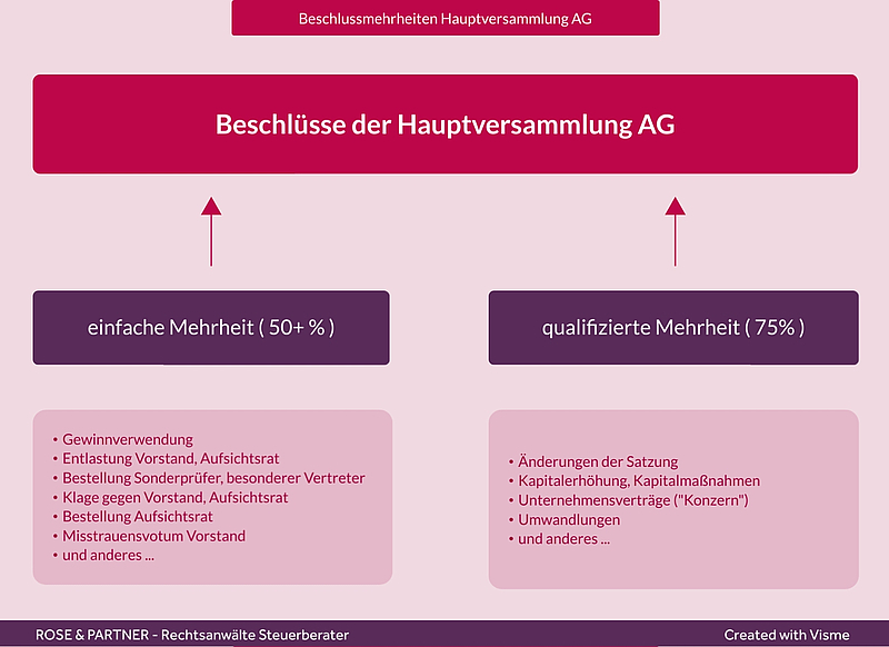 Hauptversammlung AG Aufgaben, Einberufung, Beschlüsse Hauptversammlung AG Aufgaben, Einberufung, Beschlüsse