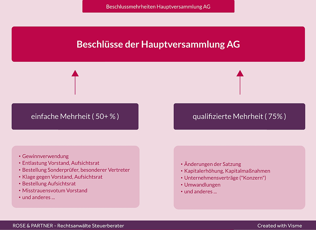 Welche Mehrheiten sind für Beschlüsse der Hauptversammlung der Aktiengesellschaft erforderlich?