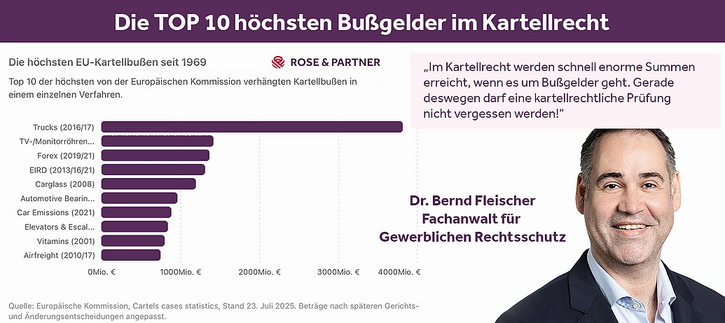 Bußgelder im Kartellrecht vom Anwalt für Kartellrecht erklärt