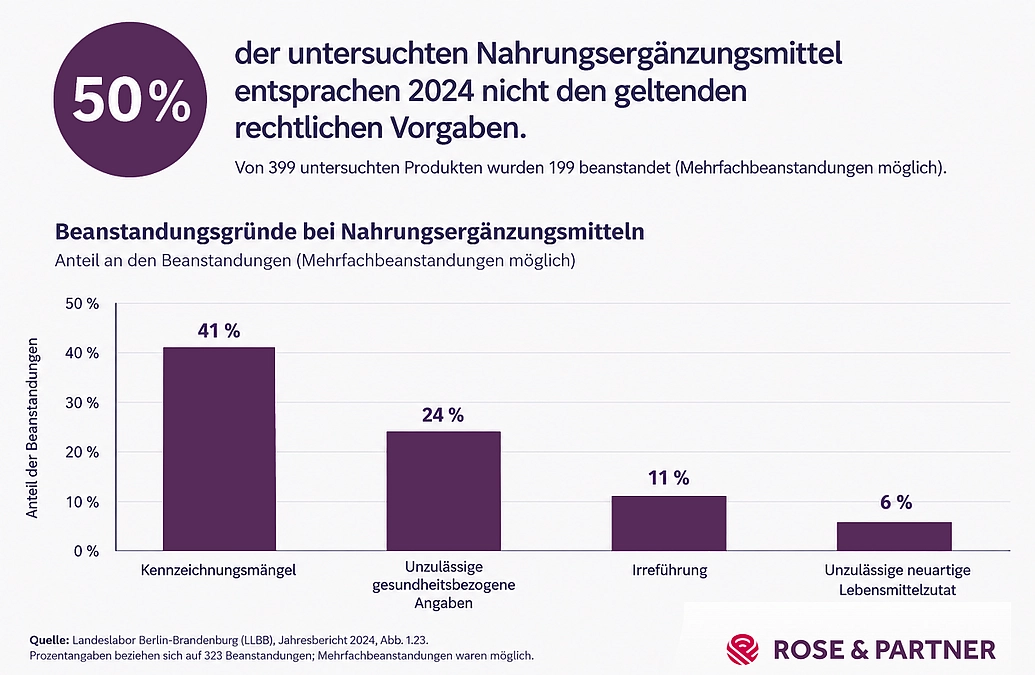 Vorgaben des Lebensmittelrechts bei Nahrungsergänzungsmitteln oft nicht eingehalten, sagt Anwalt Vorgaben des Lebensmittelrechts bei Nahrungsergänzungsmitteln oft nicht eingehalten, sagt Anwalt
